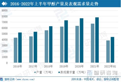 2022年中国甲醇行业市场供需、价格及企业格局情况：价格保持高位震荡 图 财富号东方财富网