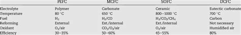 E Characteristics Of Different Fuel Cells 5 Download Table