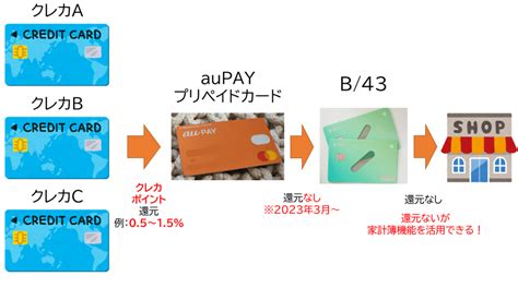 au PAYプリペイドカードB 43カードチャージでポイ活簡単家計簿 ポイントを楽しむ