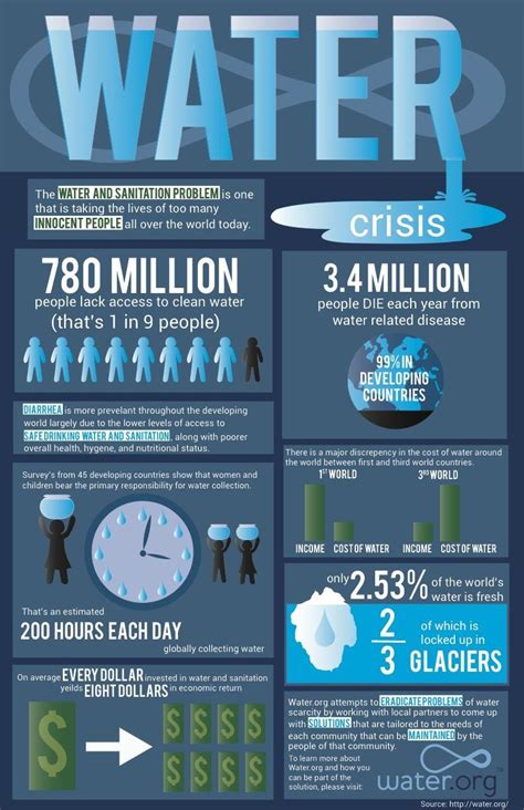 Your Body Needs More Water | Water crisis infographic, Water and ...