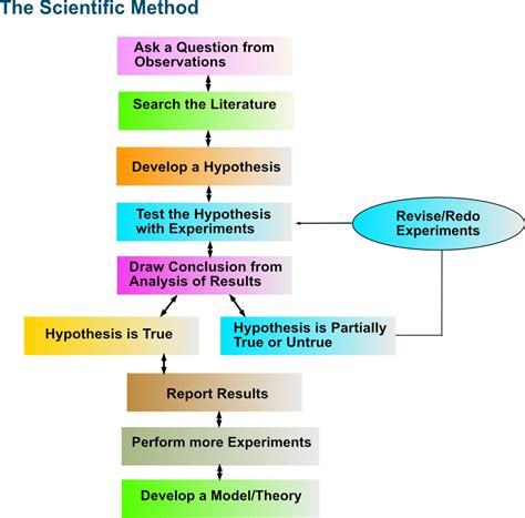 The Scientific Method Pathways To Chemistry