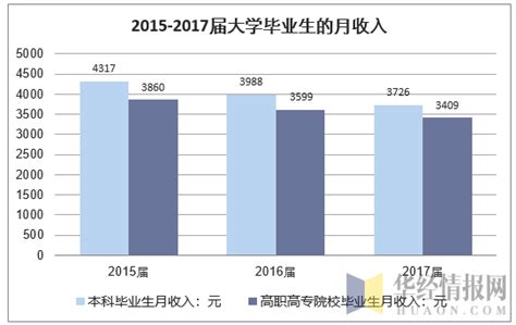 2018年大学生毕业生人数及就业情况分析【图】华经情报网华经产业研究院