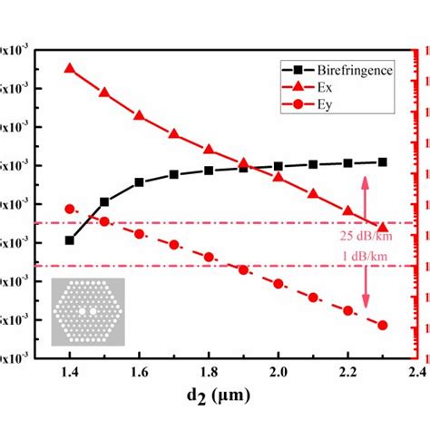 Birefringence And Confinement Loss Of X And Y Polarized Modes As A