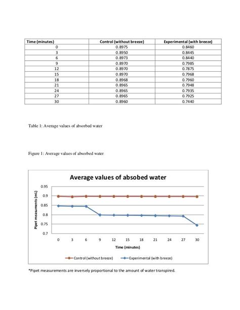 rate of transpiration