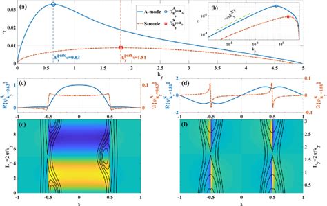 Linear Spectra Of The Two Types Of The Unstable Eigenmodes On A The