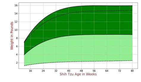 Shih Tzu Growth Chart. Shih Tzu Weight Calculator.