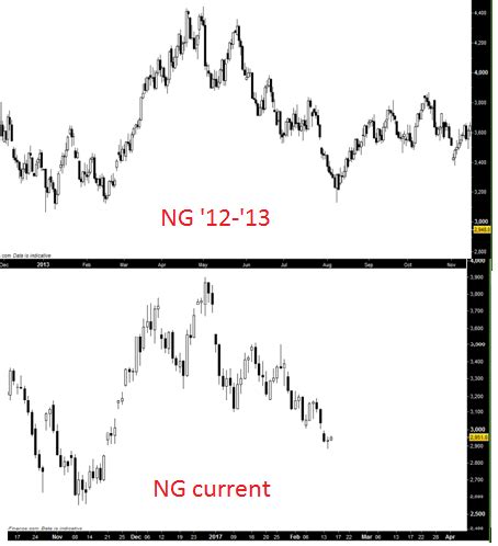 Natural Gas Bearish At The Lows Seeking Alpha