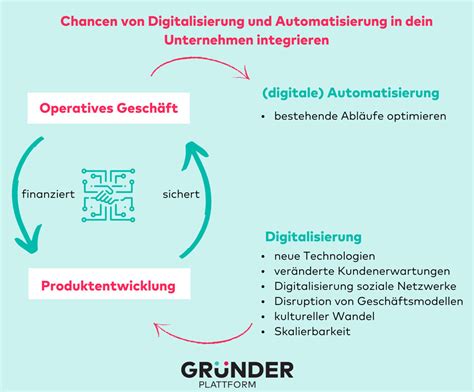 Digitale Geschäftsmodelle alles was du dazu wissen musst