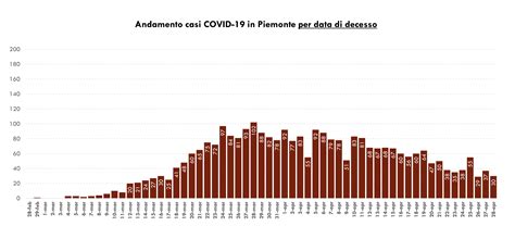 Coronavirus Oggi Il Piemonte Supera I 3 Mila Decessi