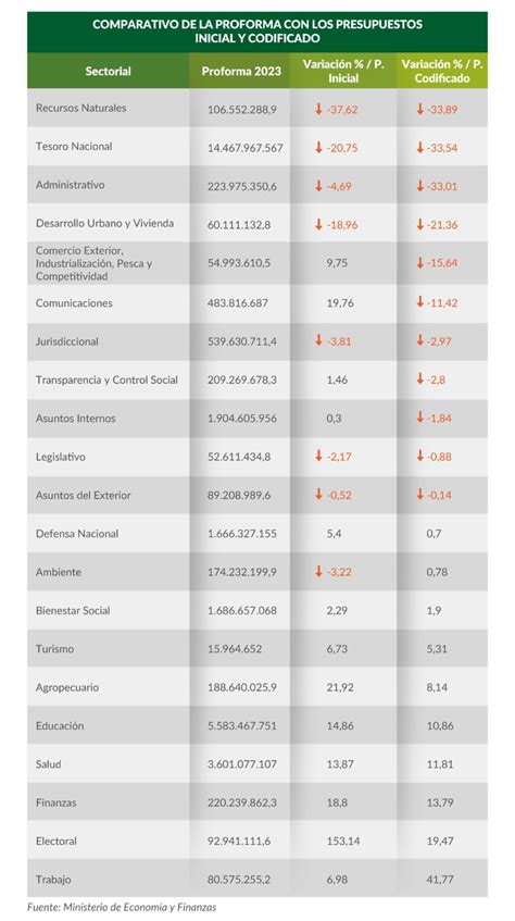 Las Cifras Del Presupuesto De