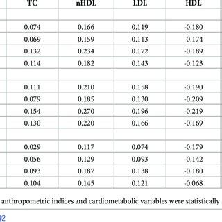 Age And Sex Adjusted Partial Correlation Coefficients Between