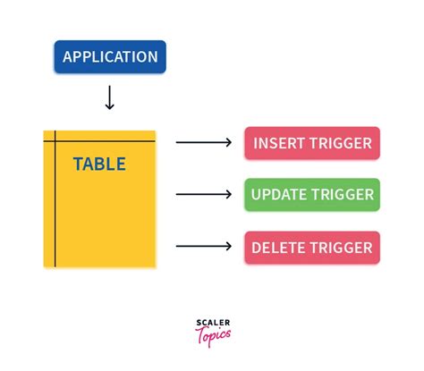 What Are Sql Triggers And How Are They Used Printable Templates Free