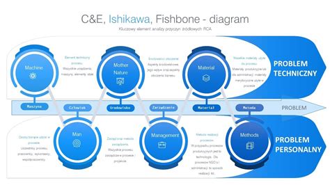 Metodologia rozwiązywania problemów part 2 Ishikawa YouTube