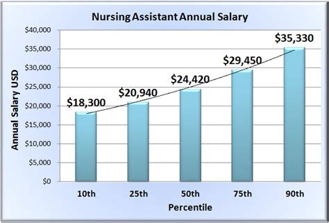 Nursing Assistant Salary In 50 U S States