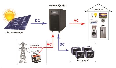 1 Thế Nào Là Hệ Thống điện Năng Lượng Mặt Trời độc Lập