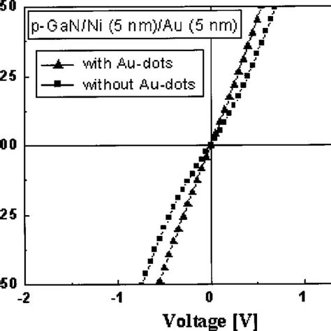 I V Characteristics For As Deposited Ni Au Contacts With And Without Au