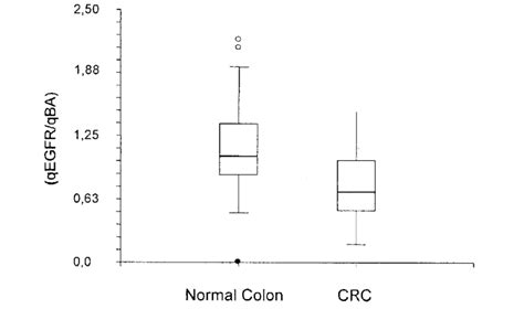 Boxplot of EGFR gene expression levels in normal colon and tumour ...