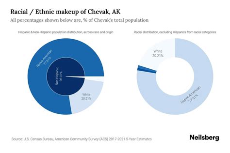 Chevak, AK Population by Race & Ethnicity - 2023 | Neilsberg