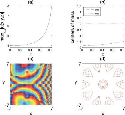 Color Online The Power Of Each Hump In A Vortex Penrose Soliton P