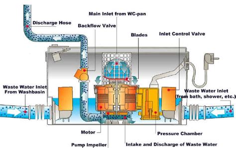 Macerator Toilet Plumbing Diagram