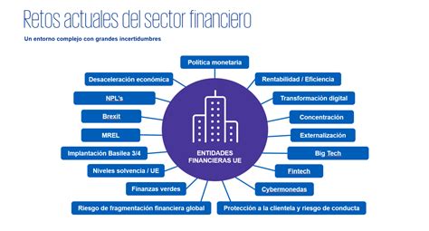 Los 6 Principales Retos Del Sector Financiero Kpmg Tendencias