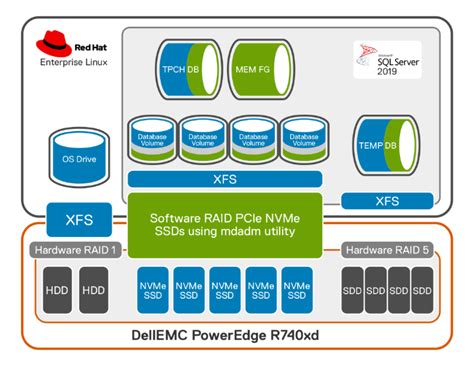 Mandated Paura Semicerchio Sql Server Ssd Best Practices Conferma O Pi