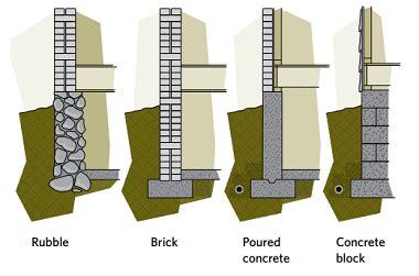 Different Types Of Building Foundation