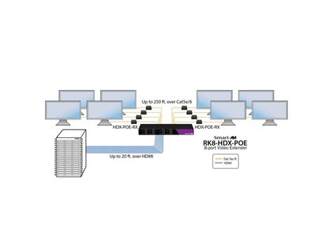 Smart AVI RK8 HDX POE S 8 Port HDMI IR And Power Extender Rack Over