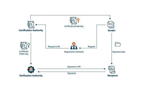 Components Of Public Key Infrastructure Certificate Authority