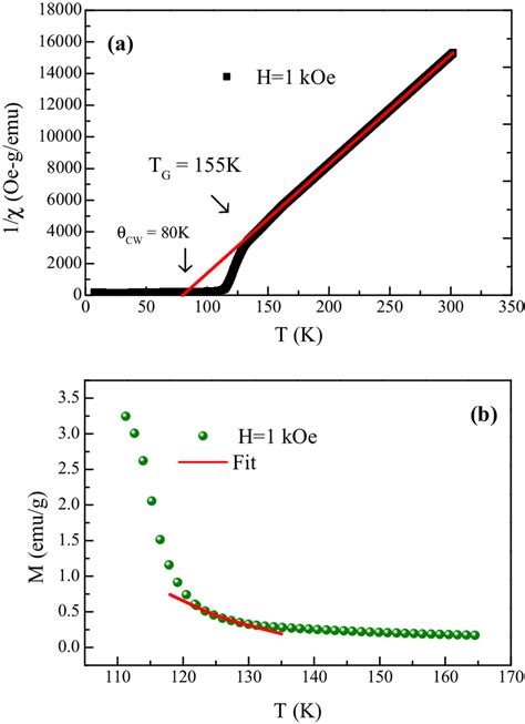 A Variation Of Inverse Magnetic Susceptibility With Temperature At