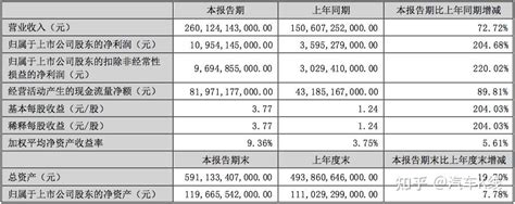 比亚迪：半年净利润首破100亿元！需警惕资产负债率上升 K·财报 知乎