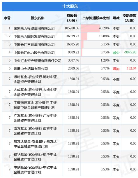 7月4日上海电力发布公告，其股东减持287374万股详情公司股价下跌