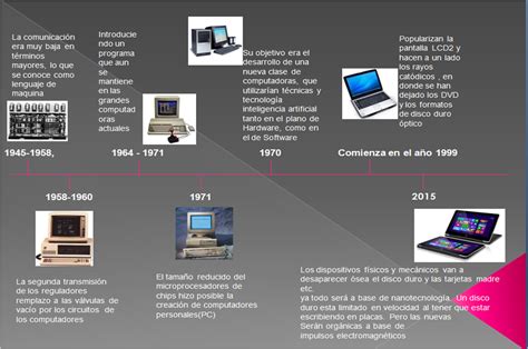 Tecnologia Linea Del Tiempo Del Computador