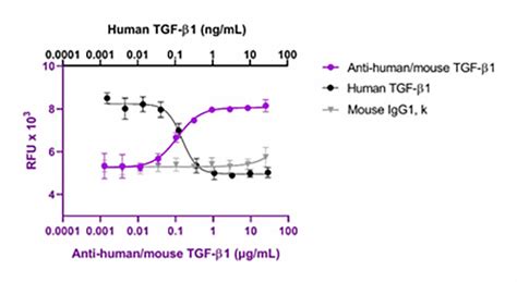 Ultra Leaf™ Purified Anti Humanmouse Tgf β1 Recombinant Antibody Tgf