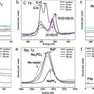 XPS Depth Profiling Analysis Of The Na Dendrites In EC DMC FEC