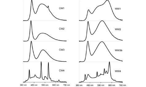 Normalized Spectral Power Distributions Of The Illuminants Used In This