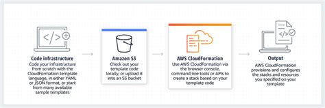 Infrastructure As Code Provisioning Tool - AWS CloudFormation - AWS