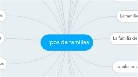 Tipos De Familias Mindmeister Mapa Mental