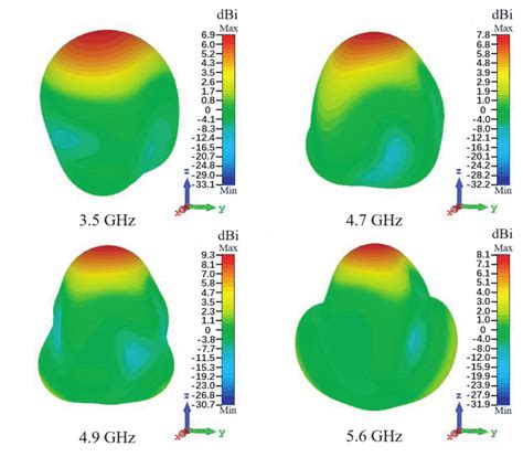 Simulated 3D Far Field Patterns Of The Proposed Antenna At Different