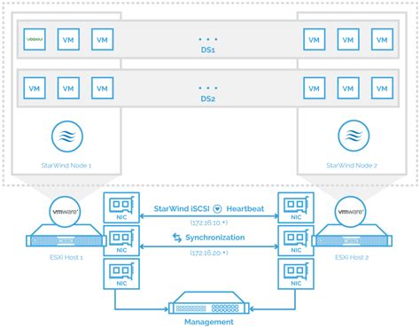 Hyperconverged Infrastructure Trends In Virtualization Howto