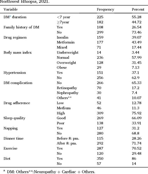 Glycemic Control And Its Association With Sleep Quality And Duration