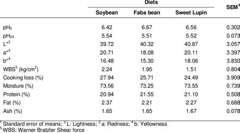 Mean ± Se Physical And Chemical Data Of Meat From Longissimus Download Table