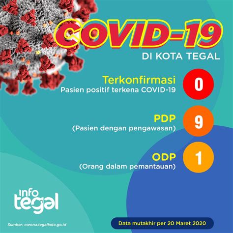 Infotegal On Twitter Data Per 20 Maret 2020 Kasus Covid 19 Di Kota