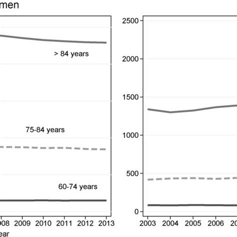 Incidence Of Hip Fracture Rates Per 100 000 In Women And Men In