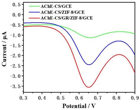 Chemosensors Free Full Text Acetylcholinesterase Immobilization On Zif 8graphene Composite