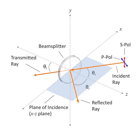 Polarizing Beam Splitter Angle Of Incidence The Best Picture Of Beam