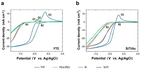 Cyclic Voltammograms Of Methanol Electro Oxidation In A Solution