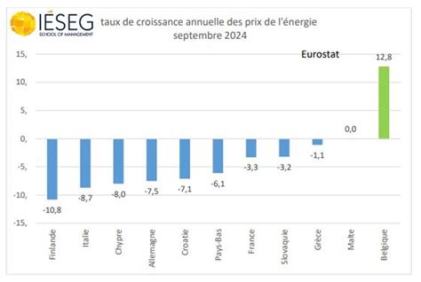 La Belgique Championne De Linflation De La Zone Euro Pour Le 6e Mois