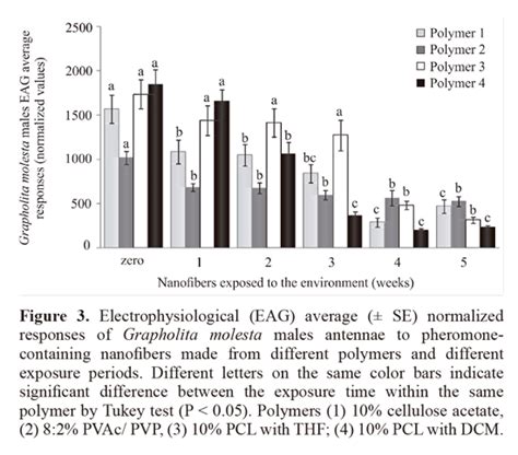 Polymers Nanofibers As Vehicles For The Release Of The Synthetic Sex