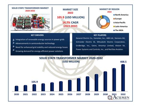 Solid State Transformer Market Size Report Forecast 2032